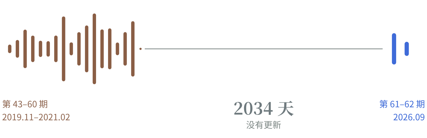 柱高是单期时长,从第 43 期画到第 62 期。2018 至 2019 年的前 42 期没有画进来。